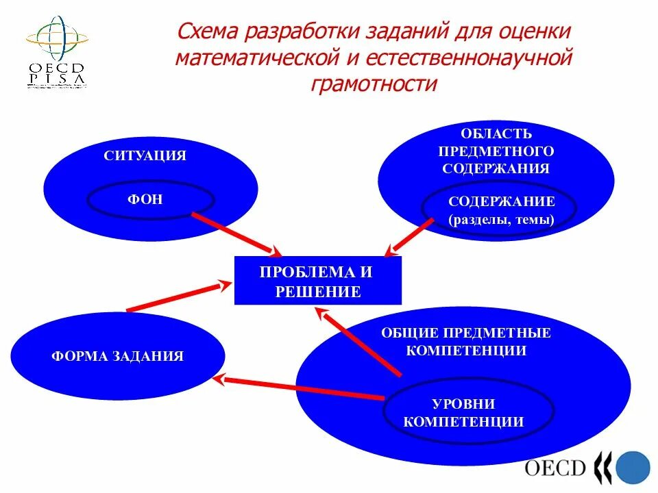 Компетенции естественно-научной грамотност. Задачи по естественнонаучной грамотности. Компетенции естественнонаучной грамотности. Компетенции математической грамотности. Компетенции естественно научной грамотности