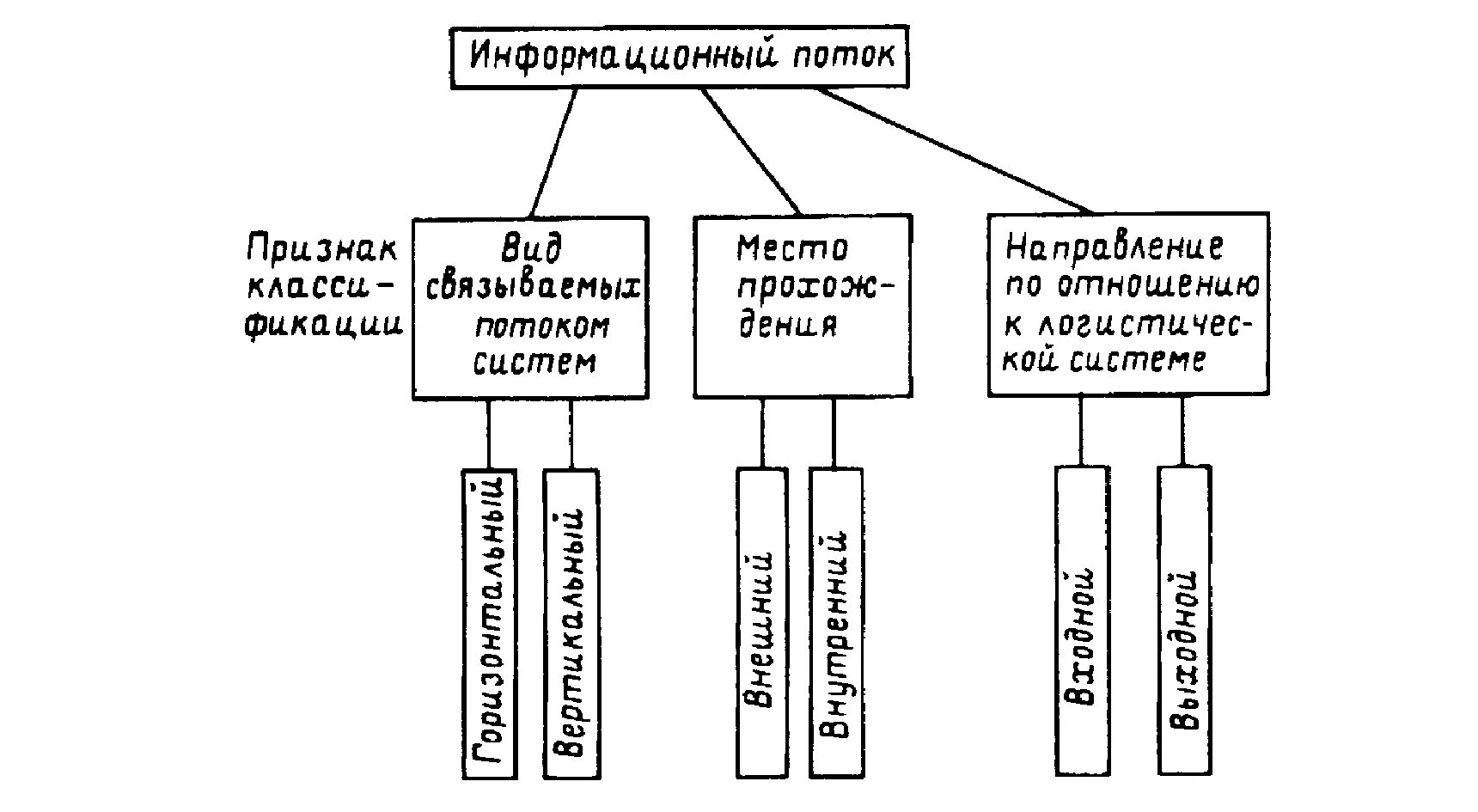 Направление информационных потоков. Информационные потоки в логистике. Информационные потоки в логистике виды. Схема информационного потока логистики. Перечислите виды потоков информации.