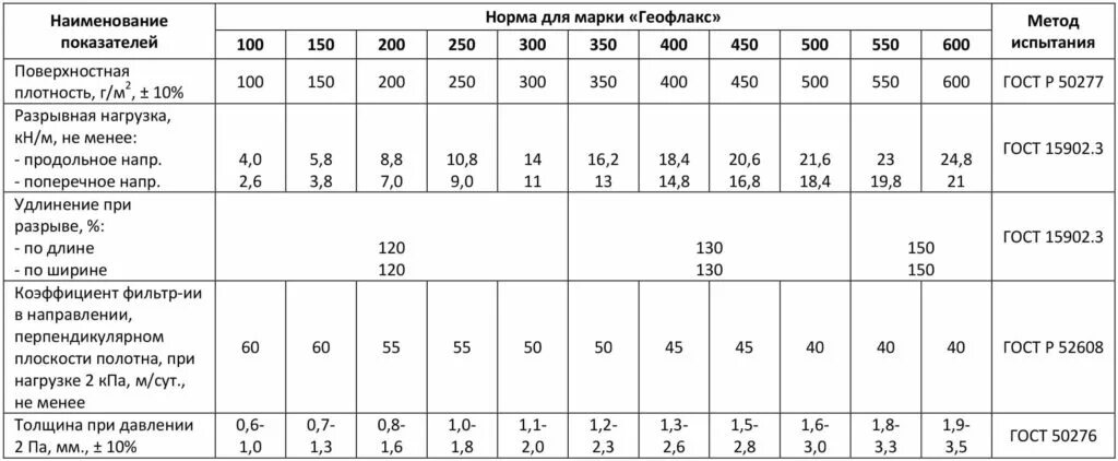 Геотекстиль какой плотности выбрать. Поверхностная плотность геотекстиля. Геотекстиль Дорнит 2 вес 1м2. Нетканый геотекстиль плотность. Дорнит 300 г/м2 характеристики.