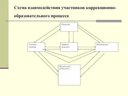 Взаимодействие с родителями в воспитательном процессе