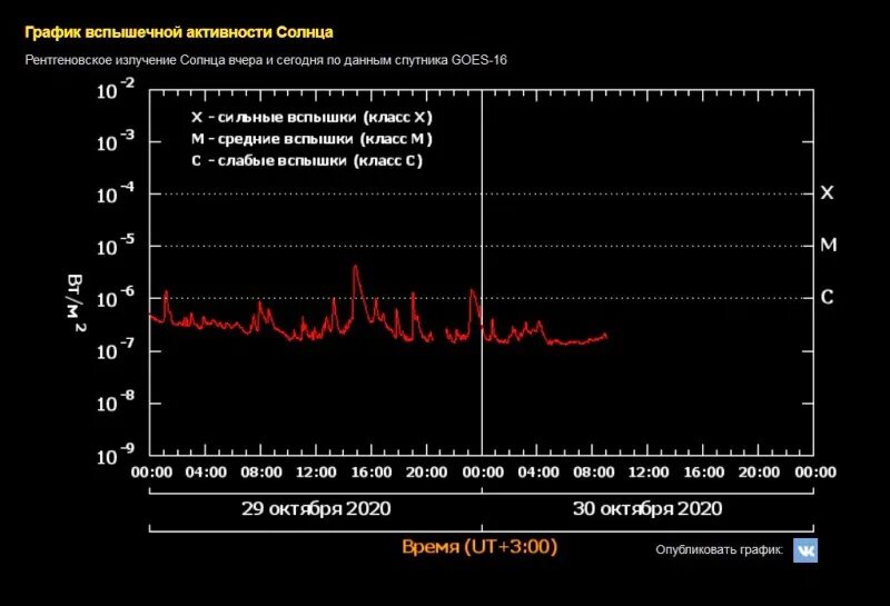 Тесис москва магнитные. Солнечная активность Тесис. Лаборатория солнечной активности. Тесис вспышки на солнце 2 апреля. Увеличение солнечной активности апокалипсис.