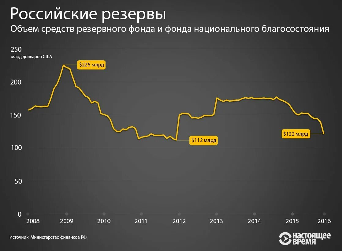 Национальный фонд россии на сегодня. Резервный фонд и фонд национального благосостояния РФ. Российские резервы. Фонд национального благосостояния России ФНБ. Финансовые резервы России.