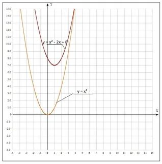Постройте график f x x2 2x 8