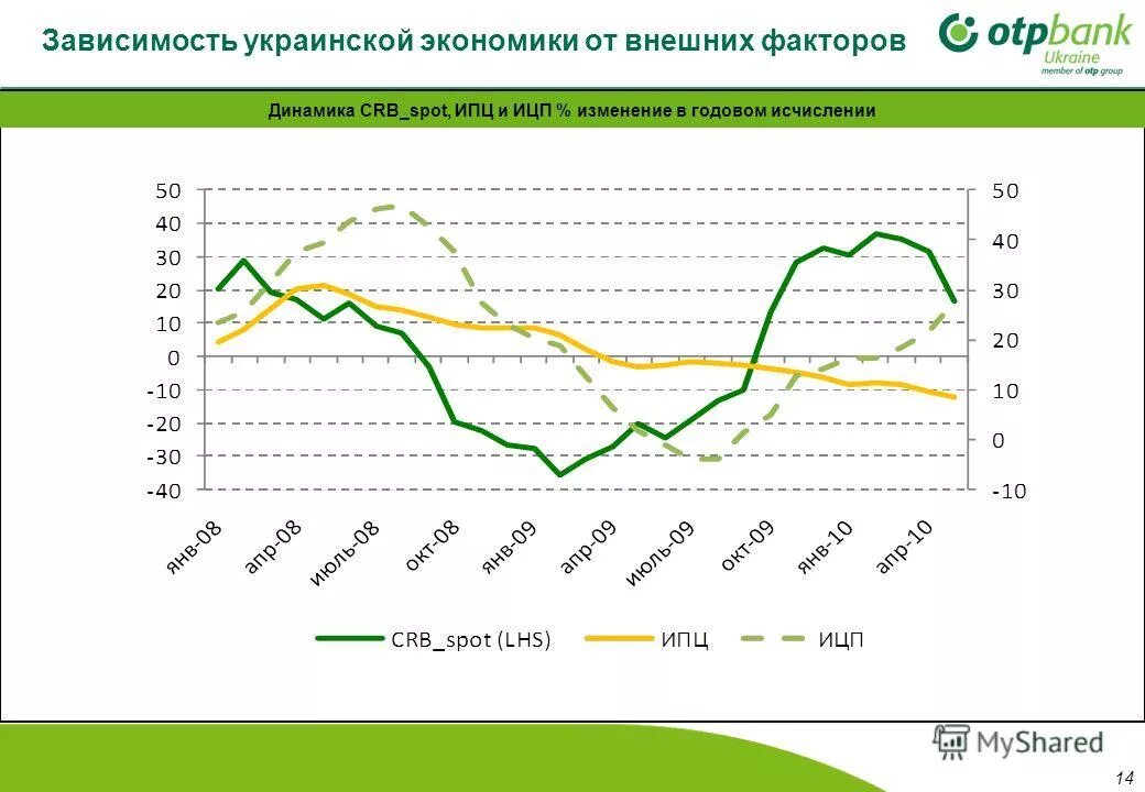 Зависимость российской экономики