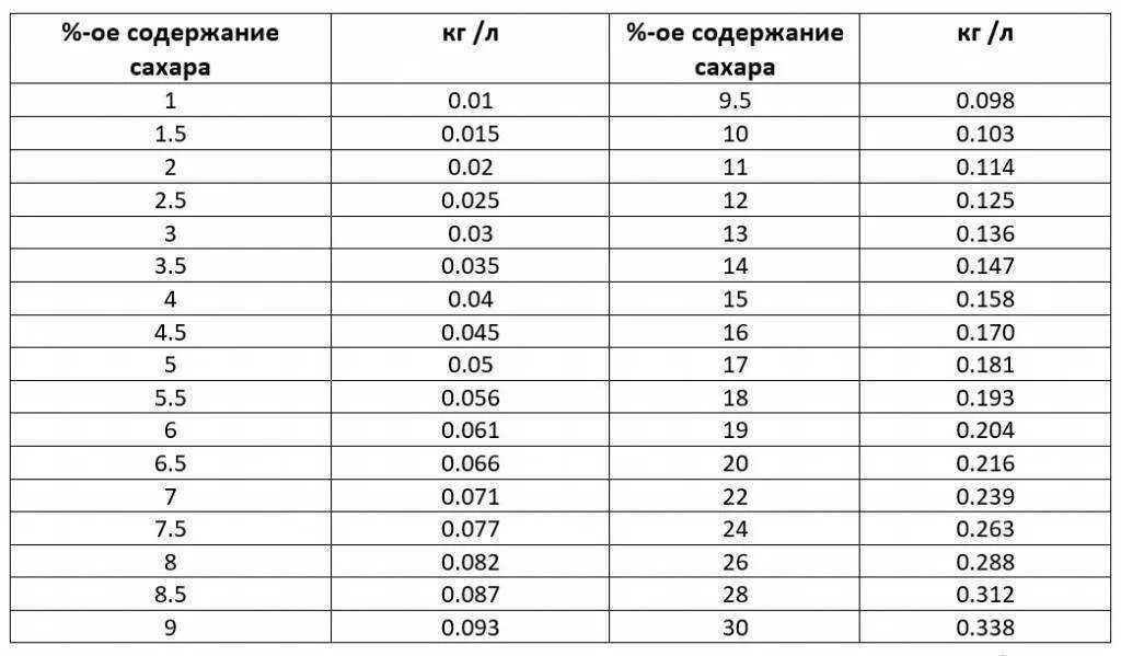 Брага для самогона пропорции на 20 литров. Сколько надо спиртовых дрожжей. Соотношение сахара и дрожжей. Сколько надо спиртовых дрожжей. Пропорция сахара и дрожжей для самогона на 20 литров браги.