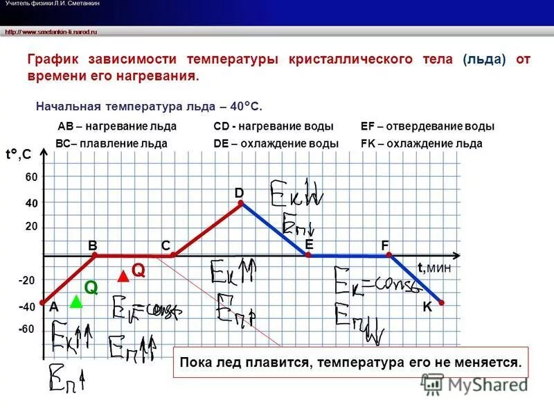 Зависимость температуры от времени. График зависимости температуры кристаллического тела от времени. График зависимости температуры льда от времени нагревания 8 класс. Uhfabr pfdbcbvjcnnb nrvgthfnehs JN Dhtvtyb. График зависимости температуры от температуры.