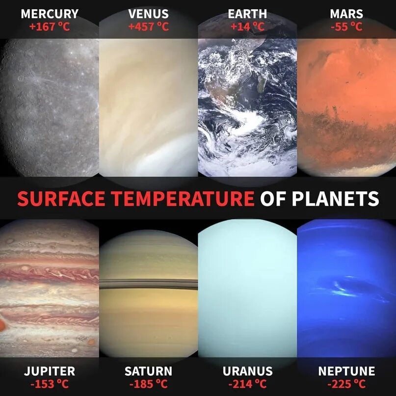 Какая температура на поверхности венеры. Температура на планетах солнечной системы. Температура планет солнечной системы. Температура поверхности планет. Температура натповерхности планет.
