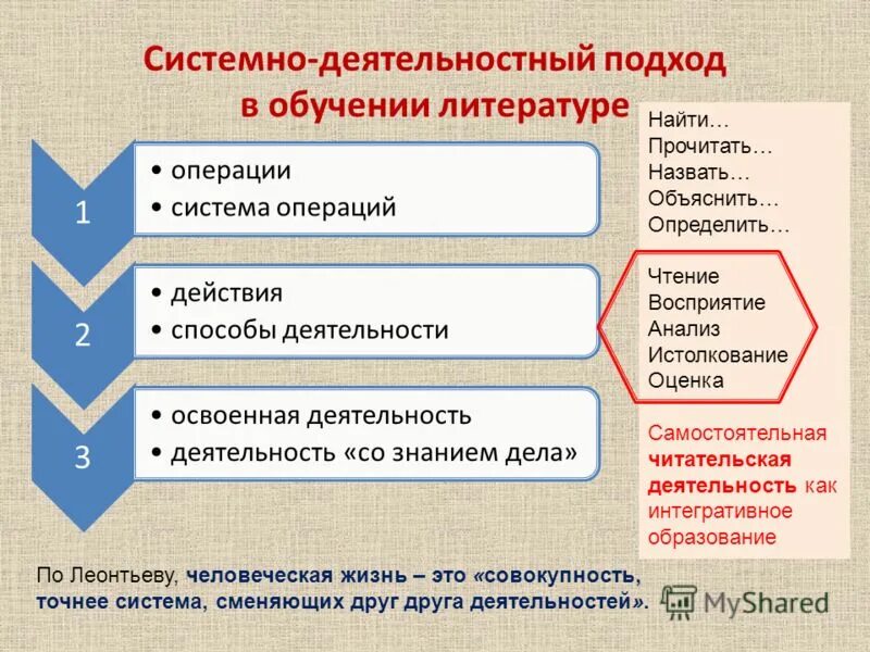 Каковы этапы образования. Системно-деятельностный подход в обучении. Системнотдеятелтномтный подход. Системно-деятельностный подход в образовании это. Деятельностный подход в образовании.