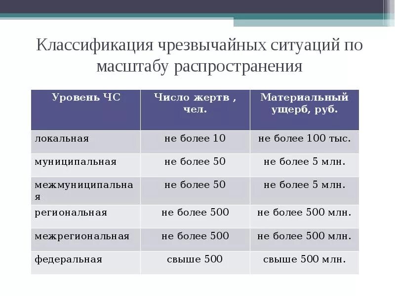 Зона чс виды. Типы масштабов ЧС. По масштабу ЧС бывают. Классификация ЧС по масштабу распространения. Классификация чрезвычайных ситуаций по масштабу.