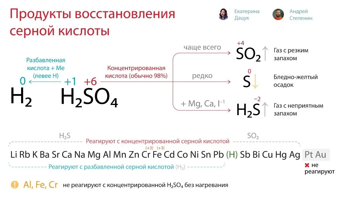 Восстановительные свойства серной кислоты. Продукты реакции серной кислоты. Продукты восстановления серной кислоты. Продукты реакции с концентрированной серной кислотой. Концентрированная серная кислота Степенин.