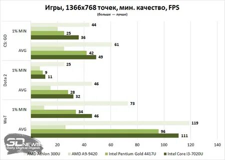 График цен на ноутбуки