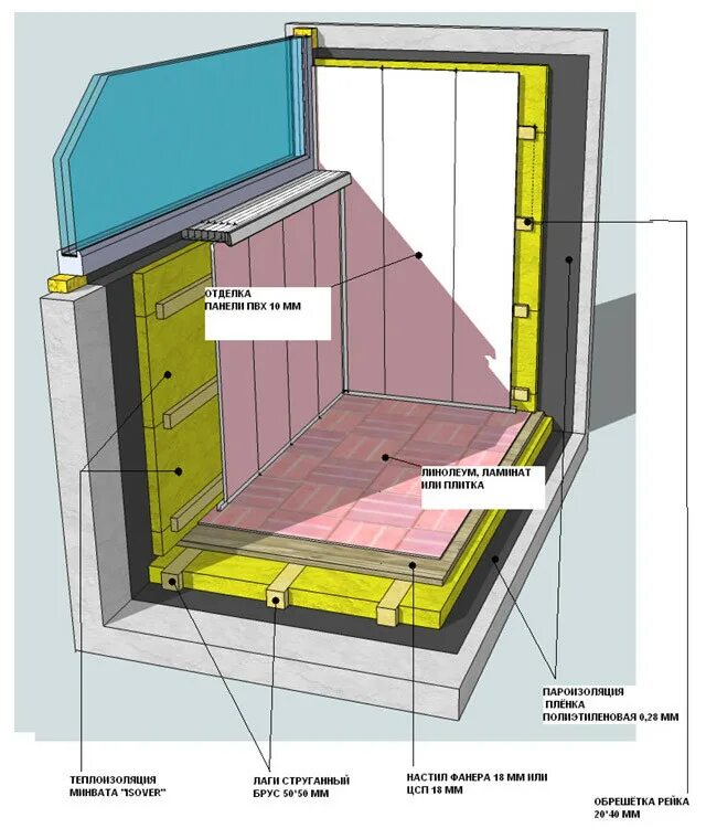 Устройство лоджии. Утепление балкона минеральной ватой схема. Утепление стен лоджии изнутри схема. Схема утепления балкона изнутри пеноплексом. Теплоизоляция балкона изнутри схема.