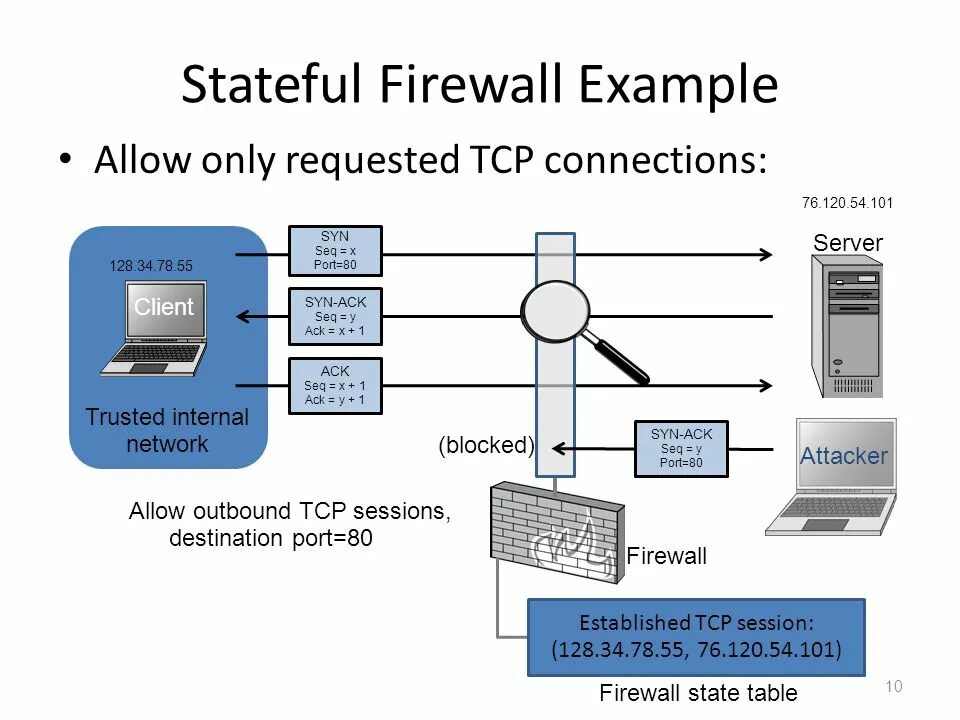 Query only. Stateless Firewall. Stateful Firewall. Stateful Inspection Firewall. Межсетевые экраны stateful и Stateless.