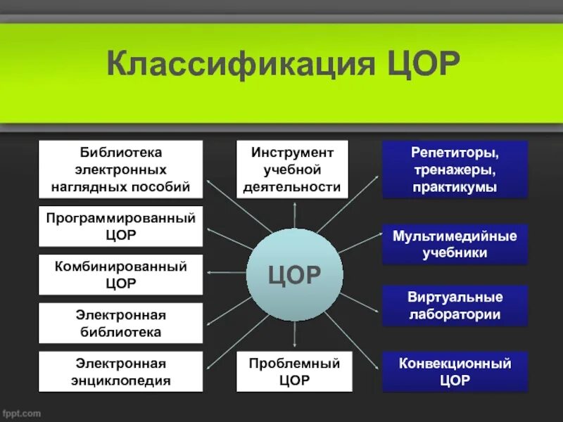 Цифровые образовательные инструменты и сервисы. Классификация цор. цифровые образовательные ресурсы. цифровые образовательные ресурсы классификация. цифровые образовательные технологии классификация.