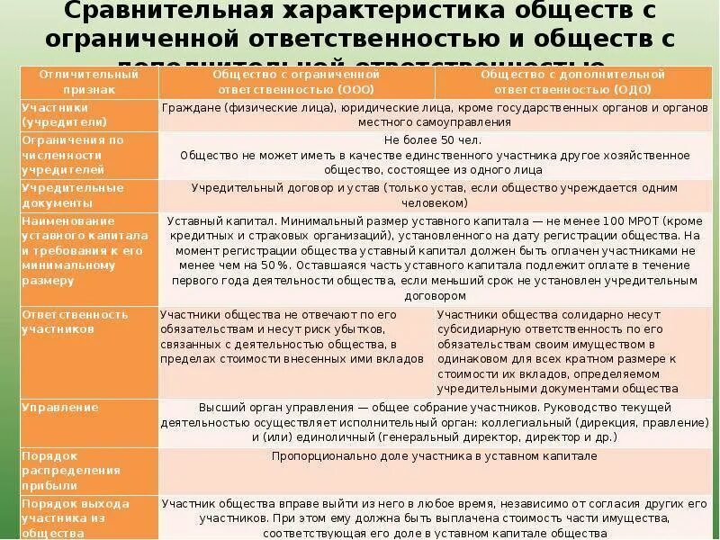 Общество с дополнительной ответственностью форма ответственности. Общество с ограниченной ОТВЕТСТВЕННОСТЬЮ характеристика. Общество с дополнительной ОТВЕТСТВЕННОСТЬЮ характеристика. Общество с ограниченной ОТВЕТСТВЕННОСТЬЮ характер капитала. Общество с ограниченной ОТВЕТСТВЕННОСТЬЮ характеристика таблица.