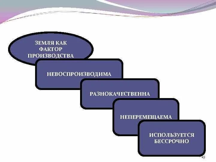 Земля как фактор производства. Факторы производства в экономике земля. Сущность земли как фактора производства. Факторы производства схема. Производственным фактором земля называют