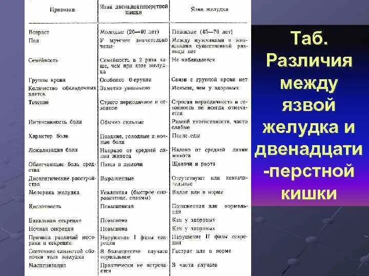 Язвенная болезнь ДПК дифференциальная диагностика. Язвенная болезнь желудка и ДПК дифференциальная диагностика. Диф диагноз язвенной болезни желудка и 12 перстной. Дифференциальный диагноз язвенная болезнь 12 перстной кишки. Таблица язва желудка