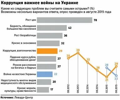 Коррупции 2015