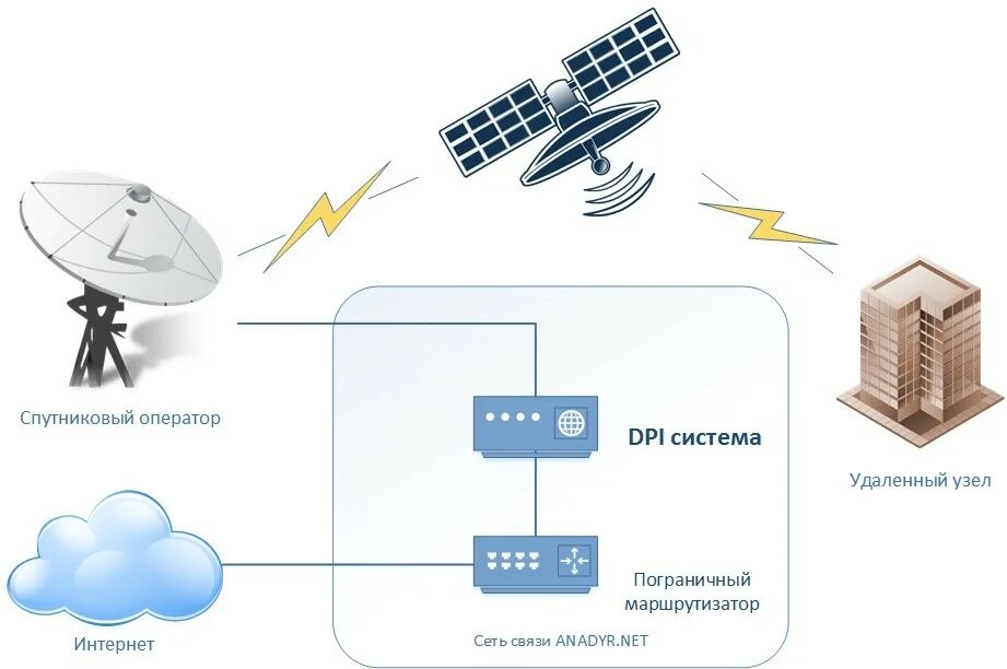 Спутниковый интернет провайдеры. VSAT станция спутниковой связи 1.20. Спутниковая связь схема. Спутниковый интернет. Спутниковый интернет схема.