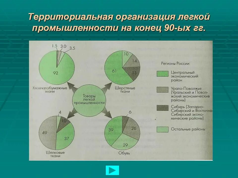 Территориальная организация промышленности Российской. Территориальная организация легкой промышленности. Формы территориальной организации промышленности. Регионы легкой промышленности.