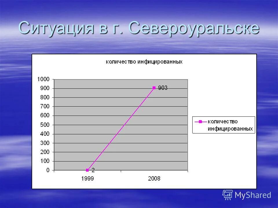 температура тела при вич инфекции.