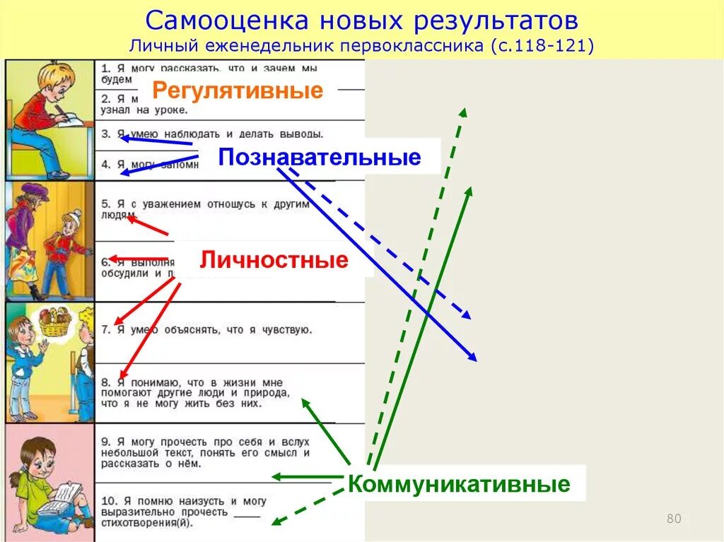 Итог самооценки. Самооценка на уроке. результат самооценки. самооценка на уроке 1 класс. самооценка урока учеником.