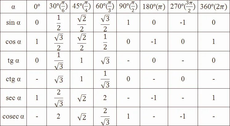 Кос п 5. Таблица синусов и косинусов тангенсов и котангенсов. Синус 1 косинус 1 таблица. Таблица sin cos TG. Таблица синусов и косинусов тангенсов и котангенсов с пи.