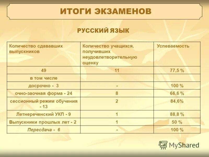 Результаты экзамена русского языка 9 класс