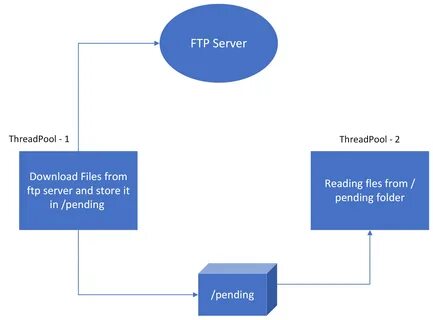 One ThreadPool is downloading files from the FTP server and another thread ...