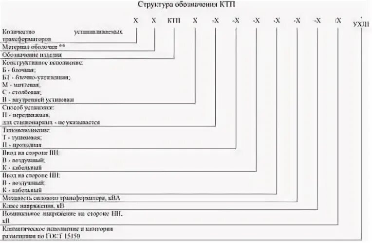 Обозначение подстанций. Структура условного обозначения КТПН. КТП обозначение. Структура условного обозначения КТПН, КТП С. КТП 3984341 расшифровка обозначений.