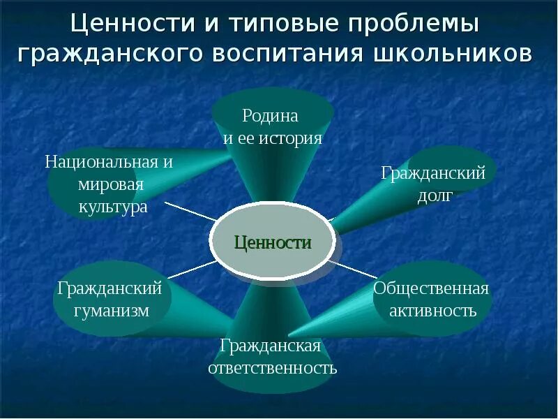 Ценности гражданско-патриотического воспитания. Ценности патриотического воспитания. Приоритетные ценности гражданского воспитания это. Цели и ценности воспитания.