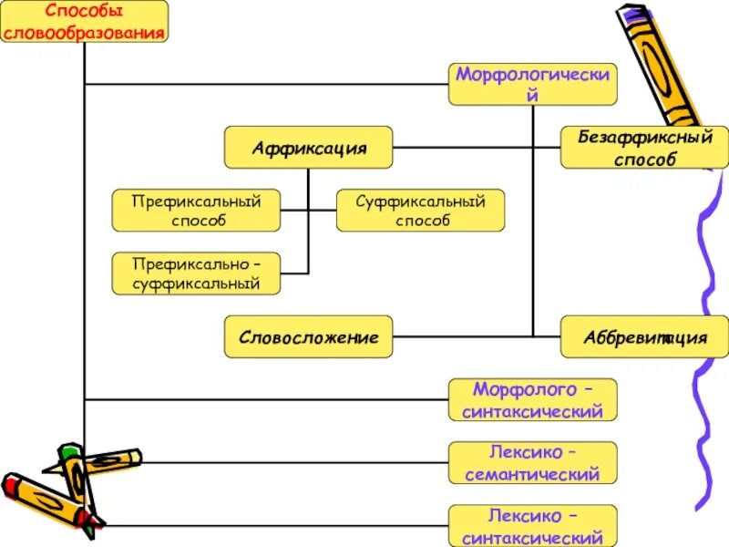 Словообразование слова правило. Схема основные способы словообразования. Схема основные способы словообразования в русском языке. Способы словообразования в русском языке. Способы словобразовани.