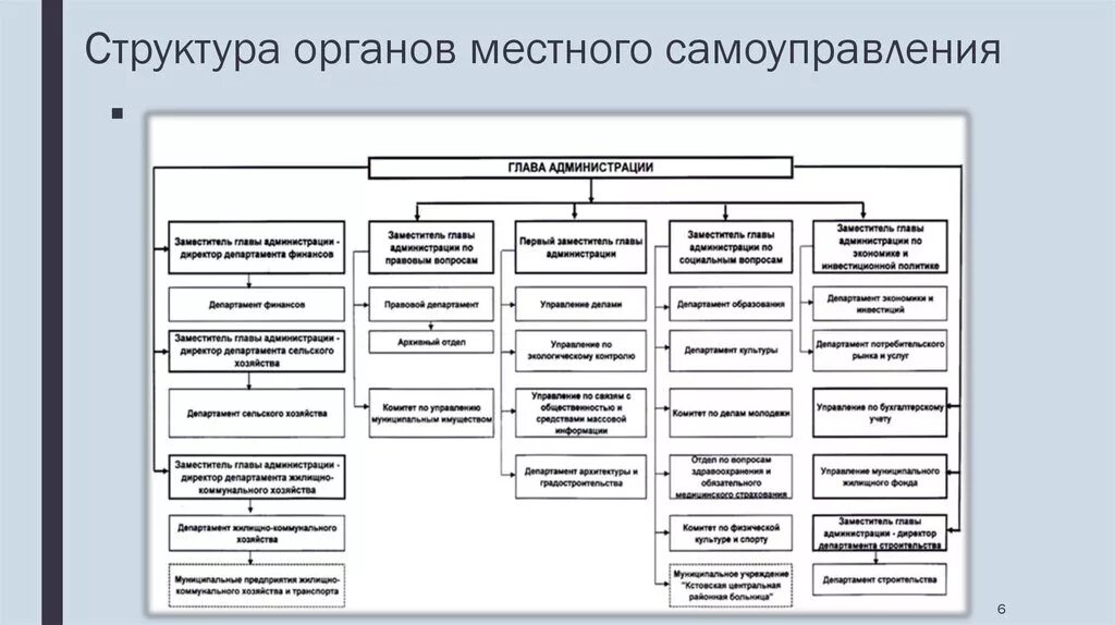 Орган самоуправления это администрация. Структура органов местного самоуправления муниципального района. Схема органов местного самоуправления городского округа. Схема органов МСУ муниципального района. Структура власти муниципального образования.