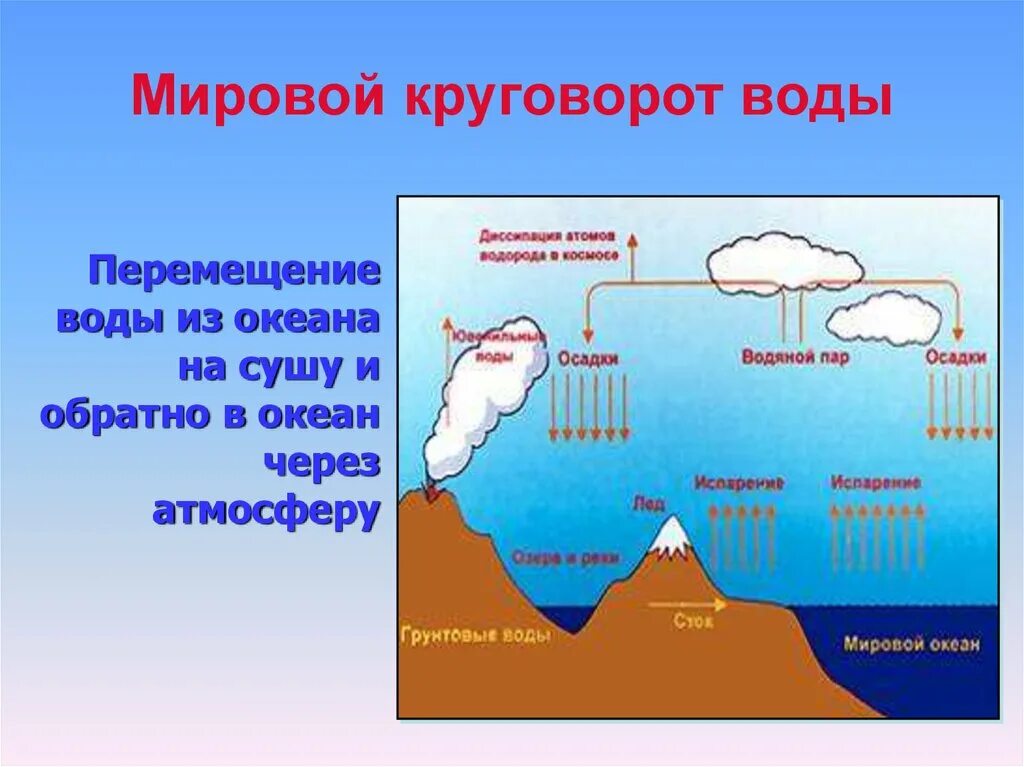 Мировой круговорот воды 6 класс география. Круговорот воды 6 класс география. Круговорот воды география 5 класс. Что такое гидросфера, мировой круговорот воды). Влияние океана на сушу