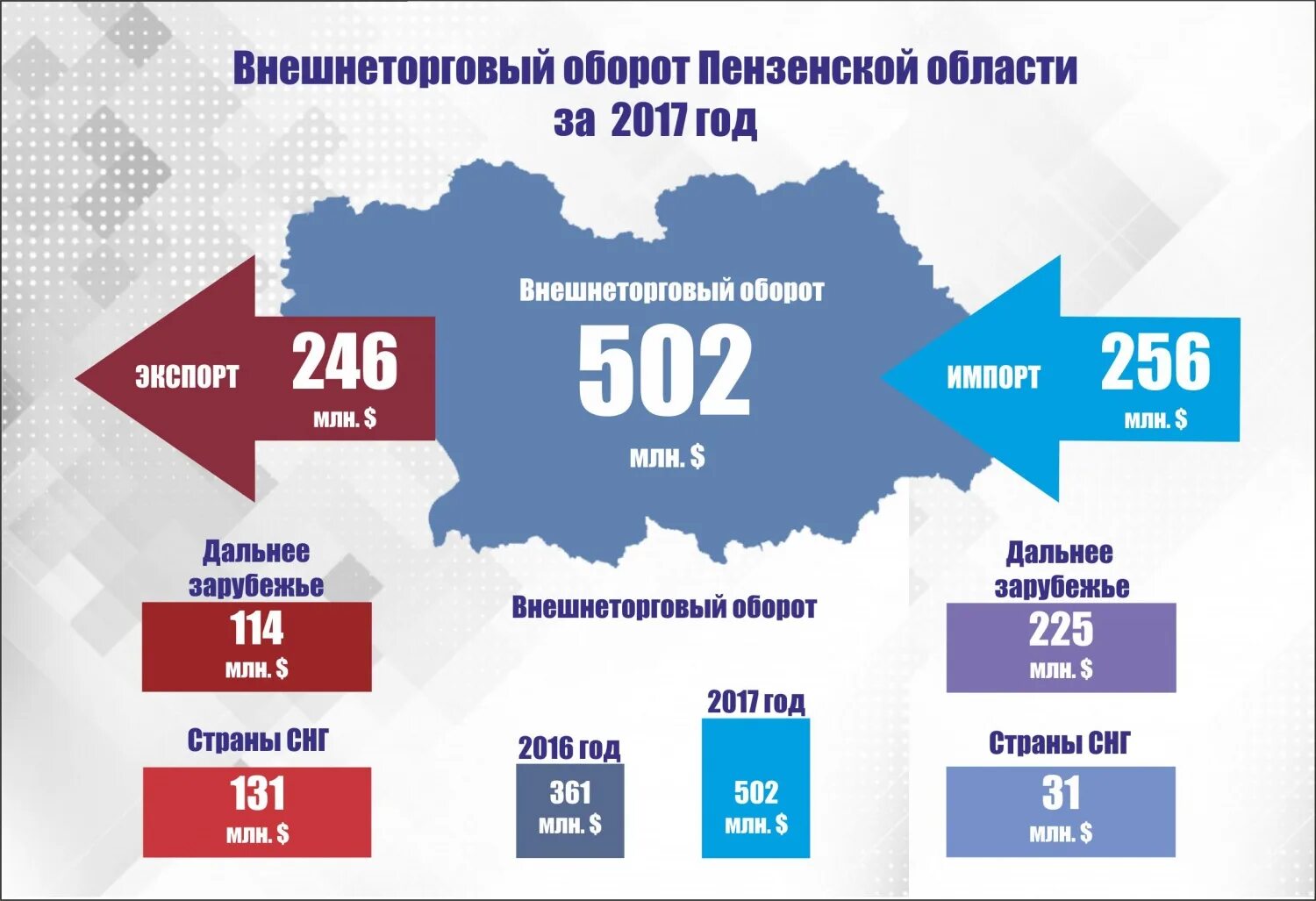 Внешнеторговый оборот россии. Внешнеторговый оборот России по странам. Внешнеторговый оборот региона. Экономика Пензы. Экспорт внешнеторгового оборота.