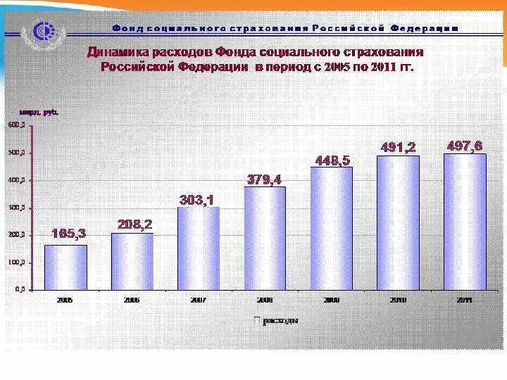 Бюджет фонда социального страхования РФ. Показатели доходов и расходов фонда социального страхования. Динамика доходов и расходов фонда социального страхования. Фонды обязательного социального страхования в РФ.