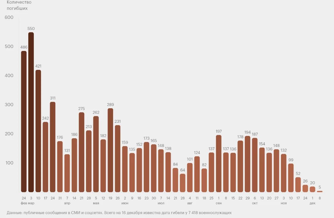 Поетир сторон на уркание. Численность российской армии на украине. Потери россии. Реальные потери украины 2023. Потери украины.