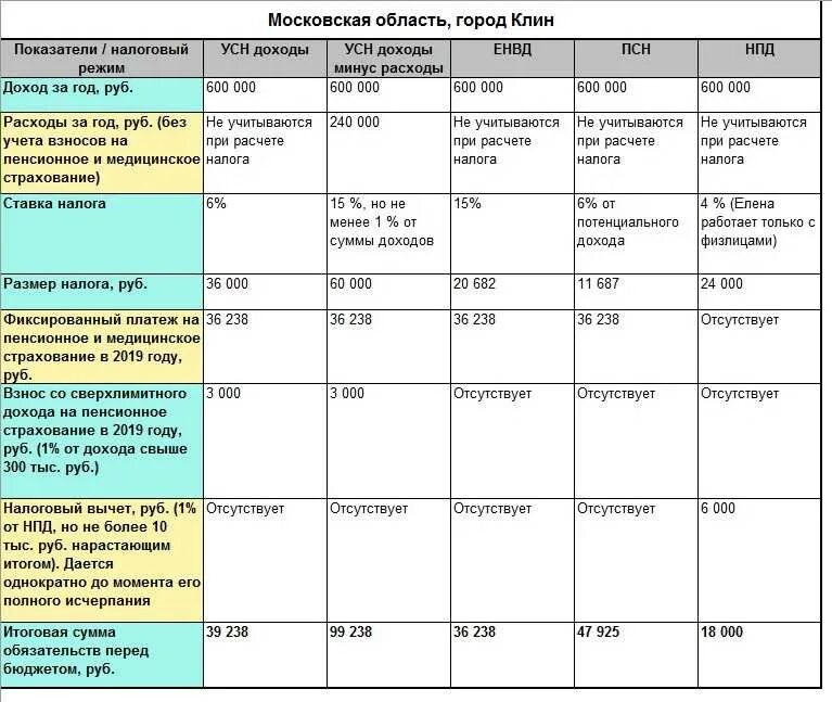 Оплата усн для ооо за 2023 год. Таблица расчета налогов ИП УСН доходы. Схема налогообложения ИП УСН доходы. Налоги ИП УСН 2022. Налоговые режимы для ИП В 2022 году.