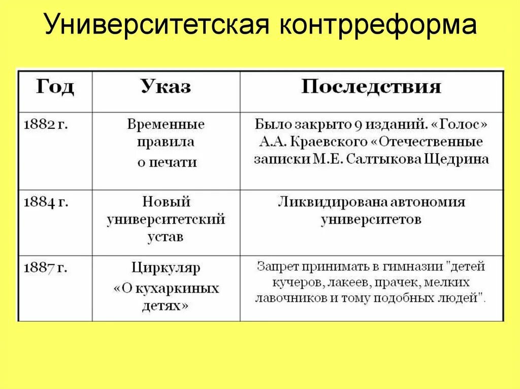 Значение контрреформ. Последствия политики контрреформ.