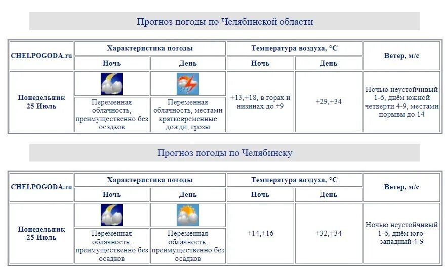 Челпогода ру на 3