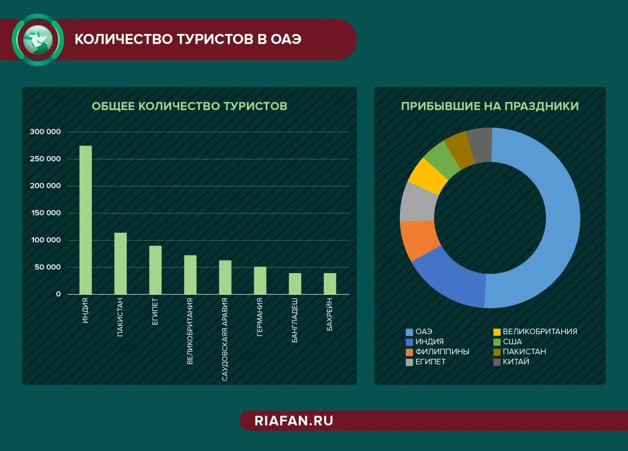 Количество туристов в ОАЭ. Экономика Объединённых арабских Эмиратов. Туризм в ОАЭ статистика. Количество туристов Дубай.