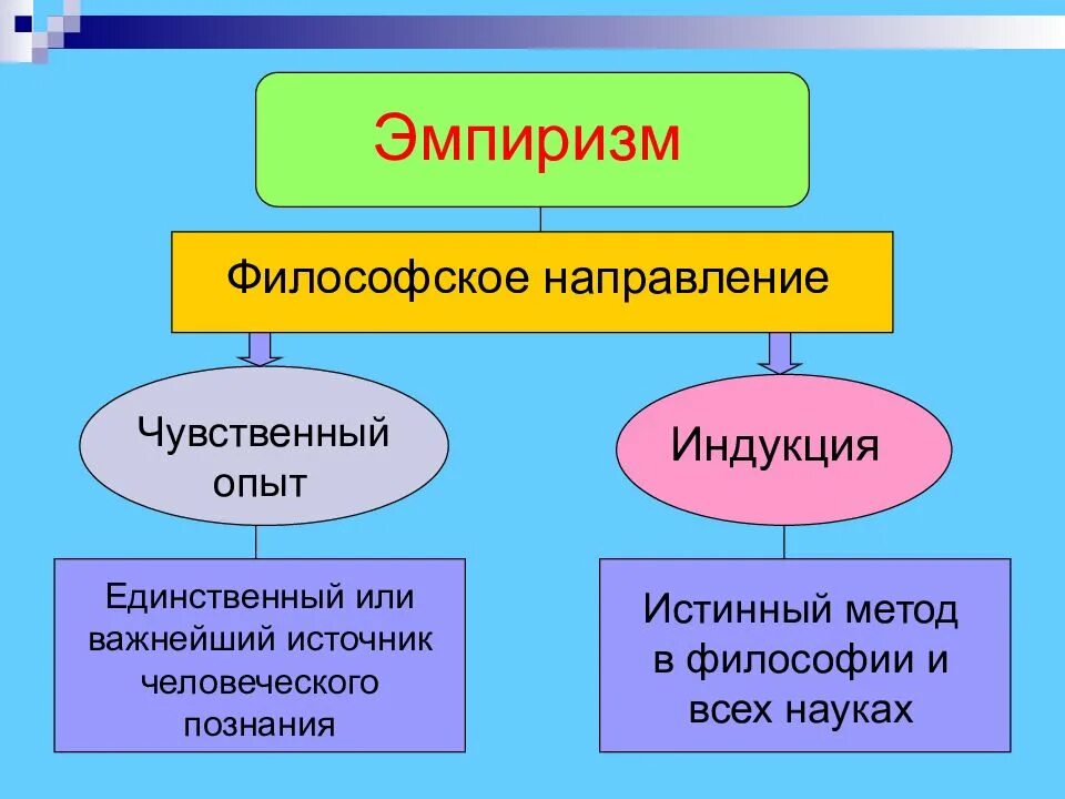 Эмпиризм это в философии. Эмпиризм это в философии кратко. Основные направления эмпиризма. Эмпирическая философия. Эмпирики в философии