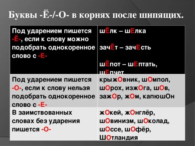 О ё после шипящих правило 3 класс. В корне после шипящих под ударением пишется. Правописание о ё после шипящих в суффиксах прилагательных. Слова с буквами о е ё после шипящих в окончаниях. Большом о или е.