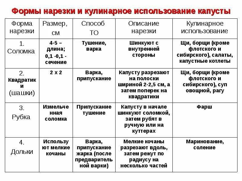 Таблица нарезок овощей. Форма нарезки овощей таблица. Формы нарезки овощей и их кулинарное использование. Сложные формы нарезки клубнеплодов и корнеплодов. Формы нарезки капусты кулинарное использование.