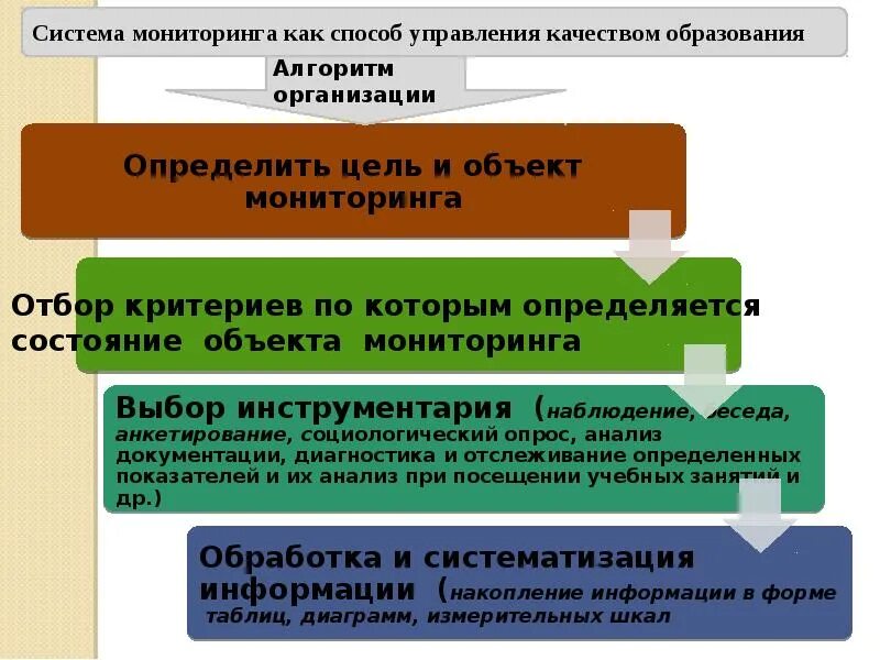 Принципы оценки данных мотивирующего мониторинга. Управление качеством образования презентация. Основы управления качеством. Технологии управления качества образования презентация. Управление качеством условий.