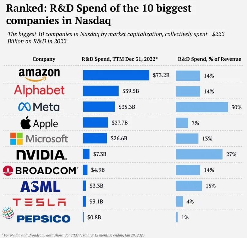 R d spending