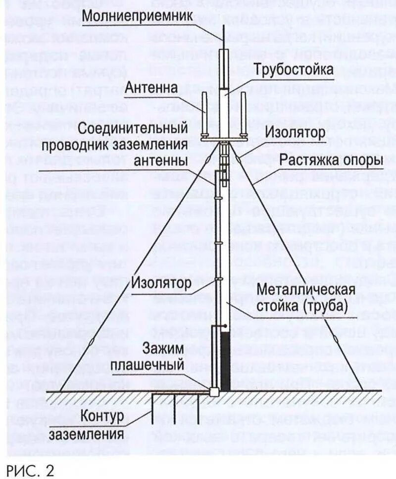 Типы молниеотводов. Заземление трубостойки схема. Схема крепление молниезащиты. Схема стержневого молниеотвода. Устройство молниезащиты схема монтажа.