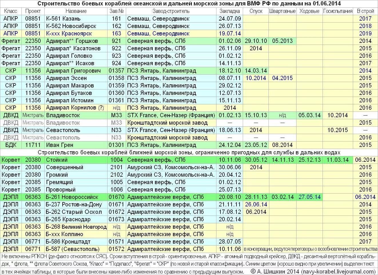 Срок службы судна. Строительство боевых кораблей для ВМФ России. Численность боевых кораблей России. Корабли дальней морской зоны. Корабельный состав ВМФ.