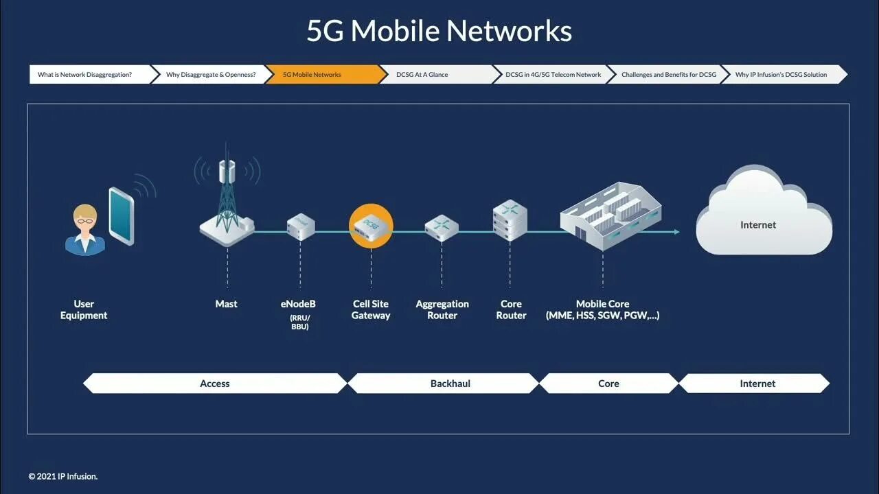 Net transport. Mobile transport network. ceragon networks ltd.. capacity of transport network.