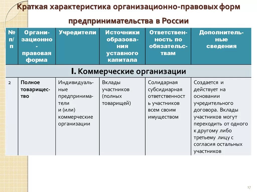 Полные организационно правовые формы организации. Характеристика организационно-правовых форм юридических лиц. Сравнительная характеристика организационно правовых форм фирмы. Характеристика организационно правовых форм на предприятии ГК РФ это. Характеристика организационно правовых форм организации кратко.